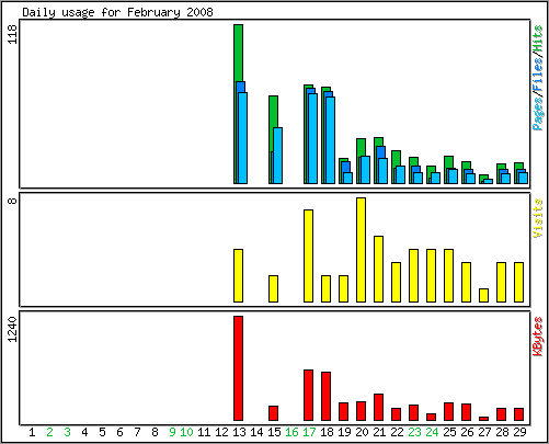 Daily usage