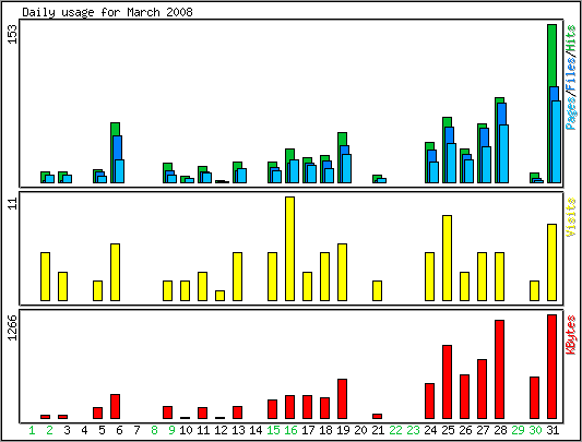 Daily usage