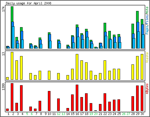 Daily usage