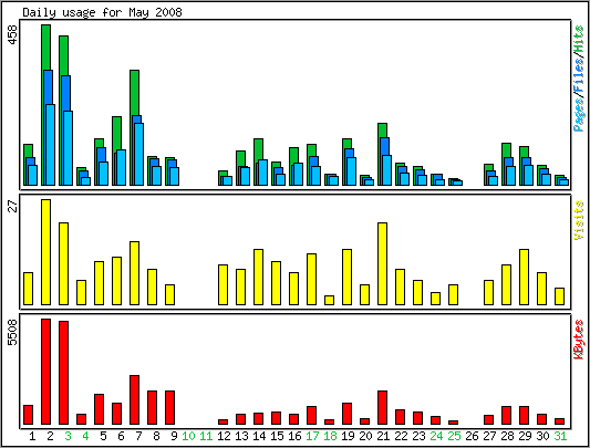 Daily usage