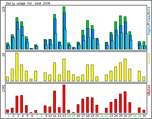 Daily usage