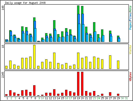 Daily usage