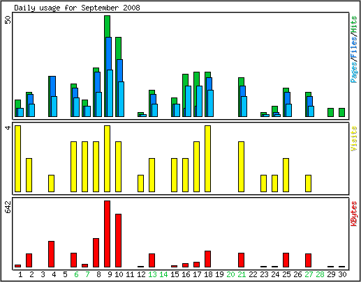 Daily usage