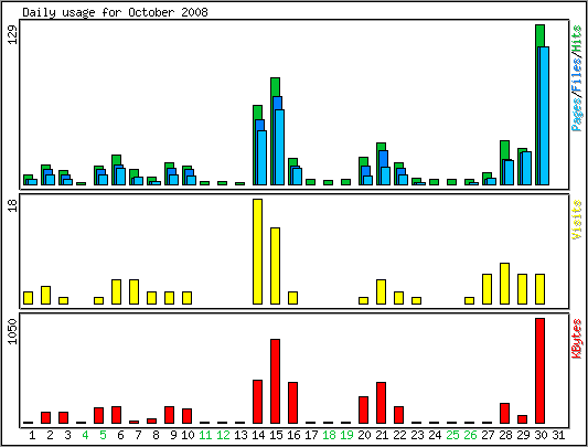 Daily usage