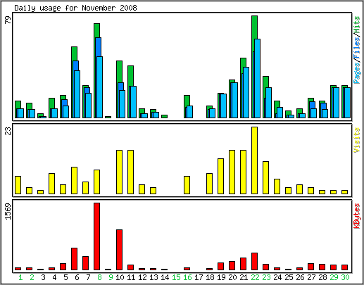 Daily usage