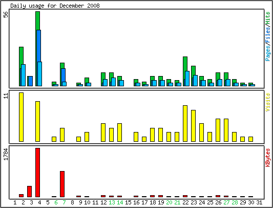 Daily usage