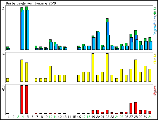 Daily usage