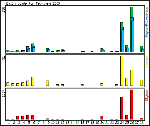 Daily usage