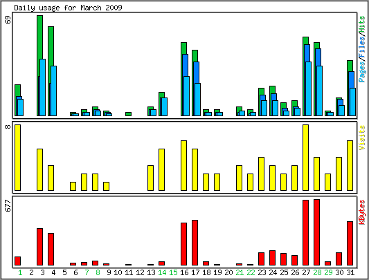 Daily usage