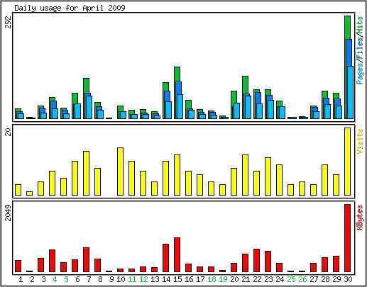 Daily usage