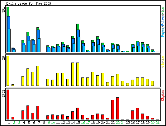 Daily usage