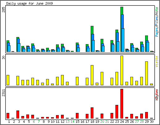 Daily usage