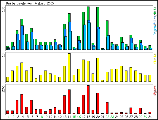 Daily usage