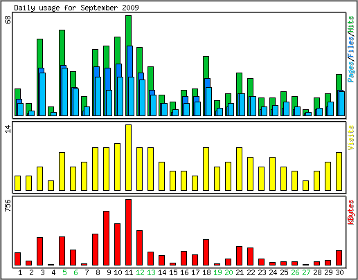 Daily usage