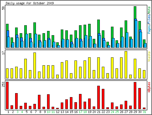 Daily usage