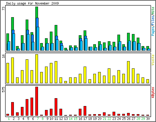 Daily usage