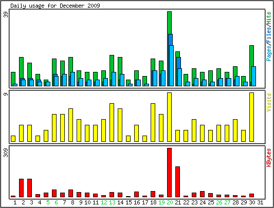 Daily usage