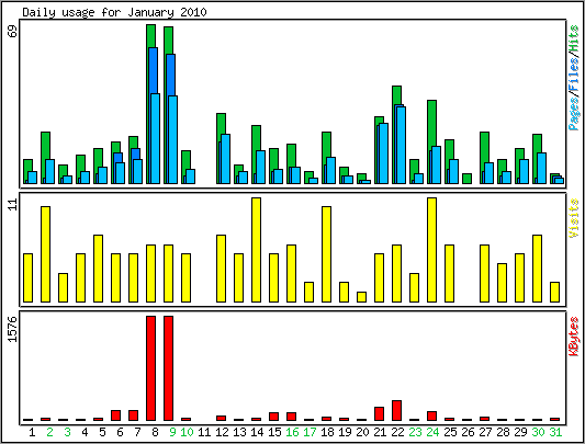 Daily usage