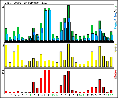 Daily usage