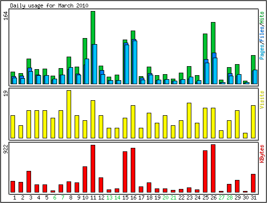 Daily usage