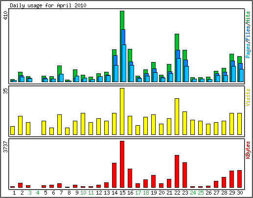 Daily usage