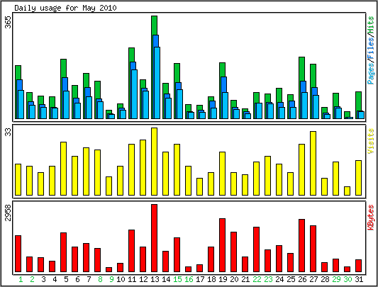 Daily usage