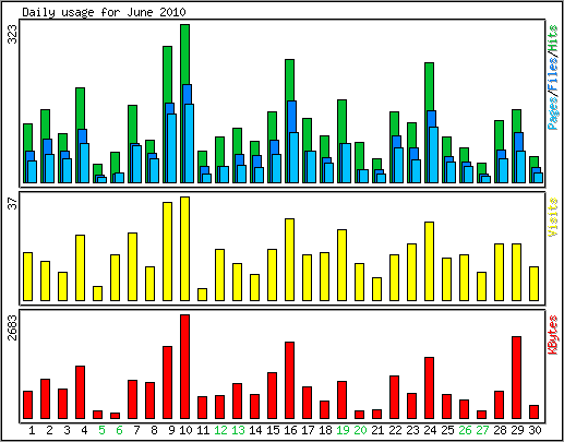 Daily usage