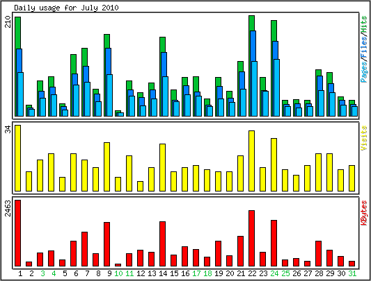 Daily usage