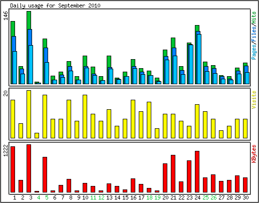 Daily usage