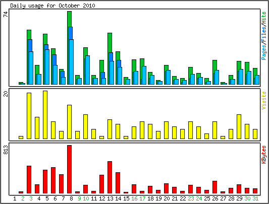 Daily usage