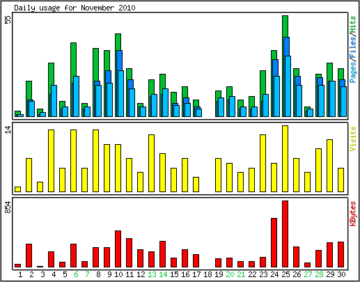 Daily usage