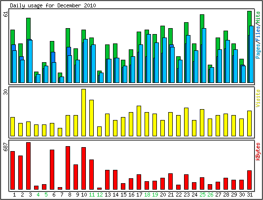 Daily usage