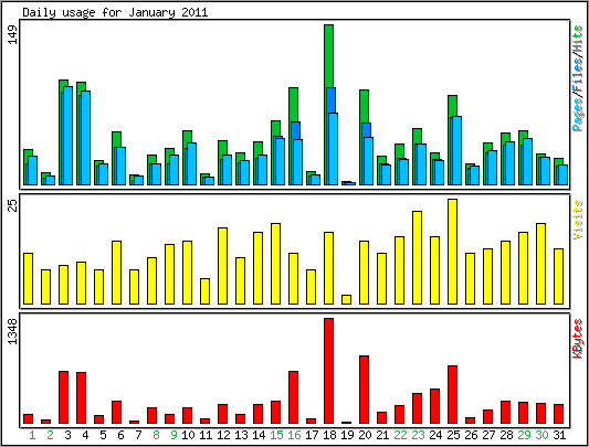 Daily usage