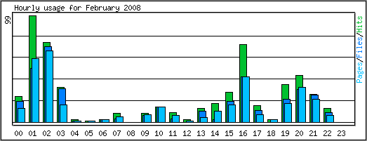 Hourly usage