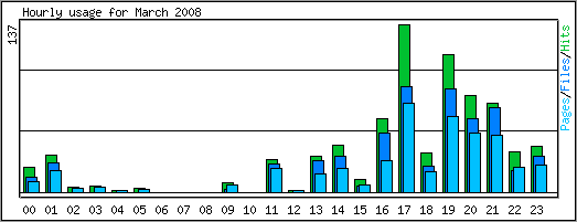 Hourly usage