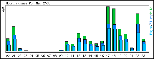 Hourly usage