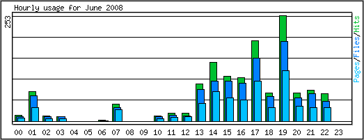 Hourly usage