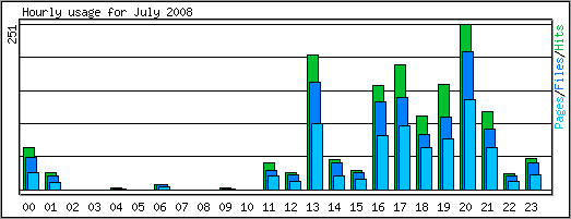 Hourly usage