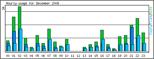 Hourly usage