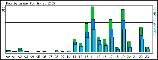 Hourly usage