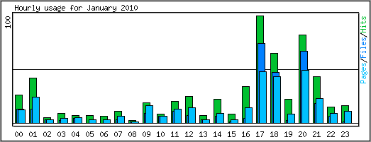 Hourly usage