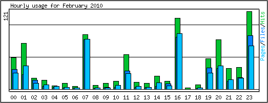 Hourly usage