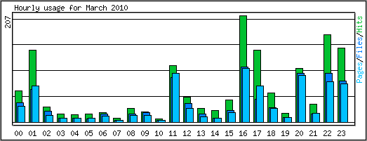 Hourly usage