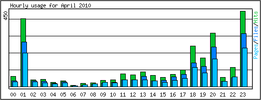 Hourly usage