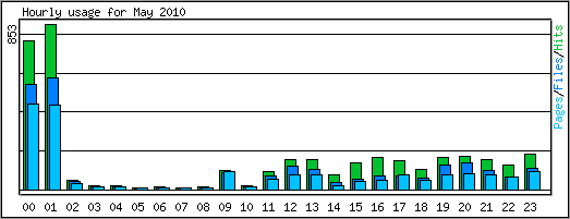 Hourly usage