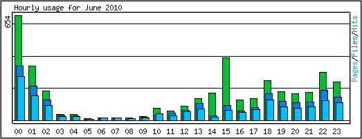 Hourly usage