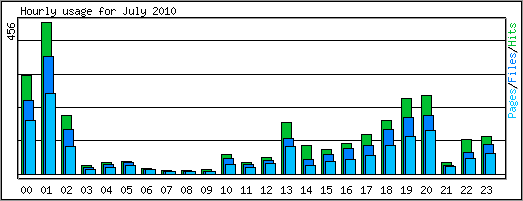 Hourly usage