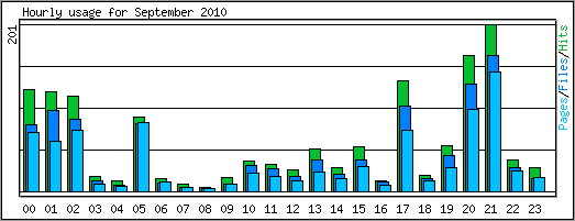 Hourly usage