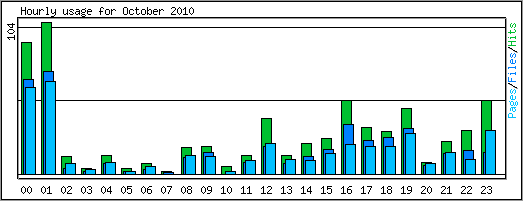 Hourly usage