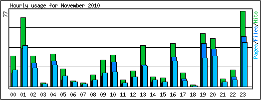 Hourly usage